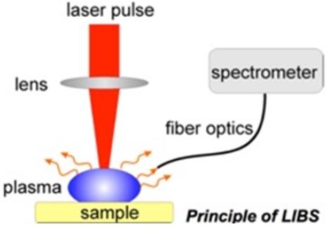手持式LIBS激光光谱仪工作原理